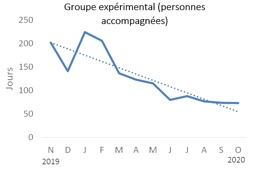 Un graphique linéaire montrant les appels du groupe expérimental