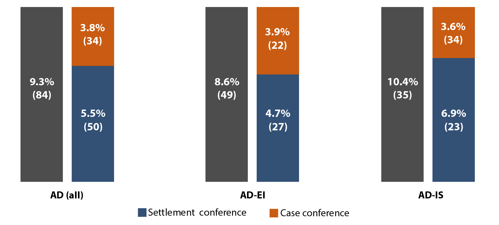 Files diverted to ADR (percentage and number)