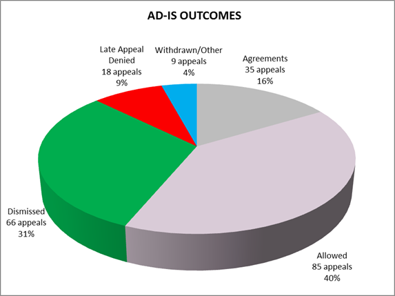 AD-IS Outcomes