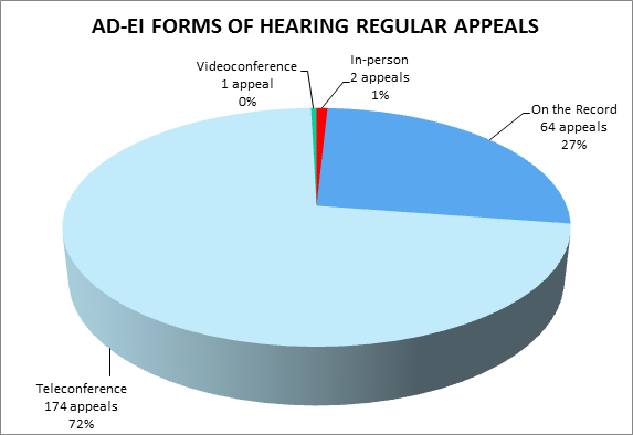 AD-EI forms of hearing regular appeals