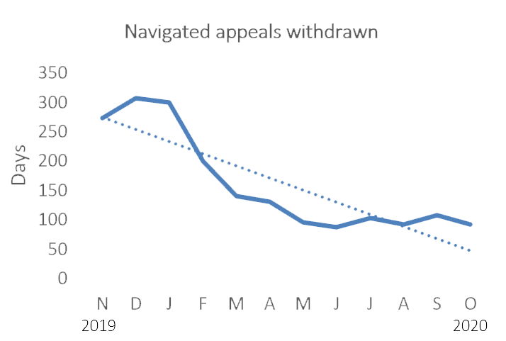 A line chart of navigated appeals, showing 274 days to become ready to proceed