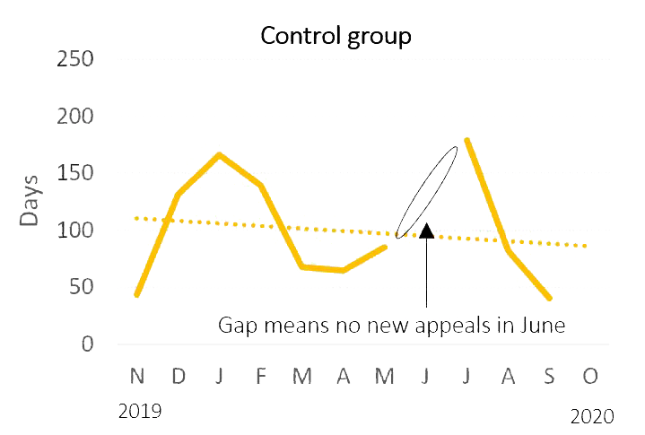 A line chart of navigated appeals.