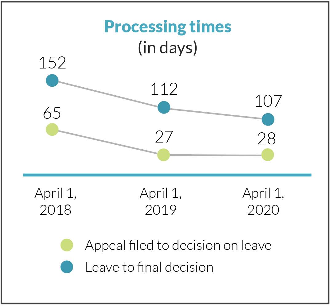 Processing times (in days)