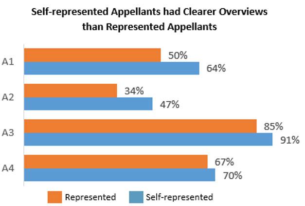 Bar graph showing the readability of decisions broken down by self-represented and represented appellants.