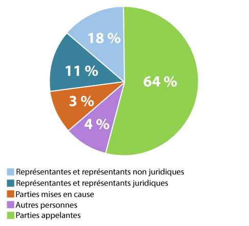 Graphique circulaire des statistiques sur les résultats des tests utilisatrices