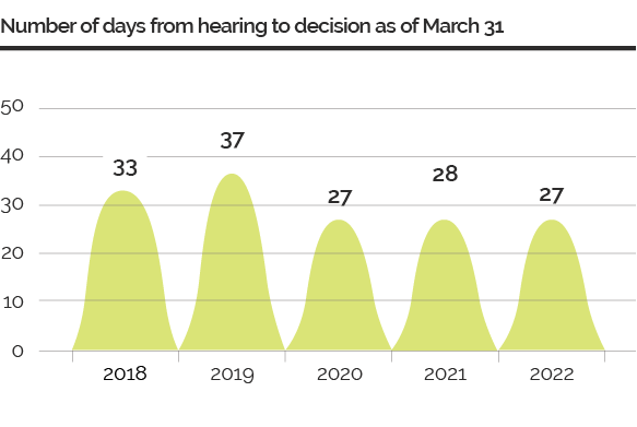 Graph showing the number of days from hearing to decision
