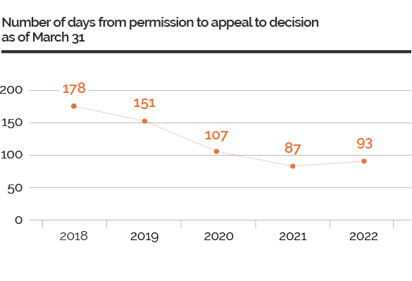 Graph showing the number of days from permission to appeal to decision