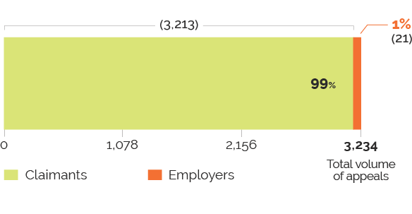Graph showing who filed the appeal at the General Division – Employment Insurance section
