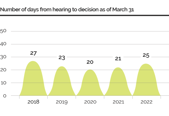 Graph showing the number of days from hearing to decision