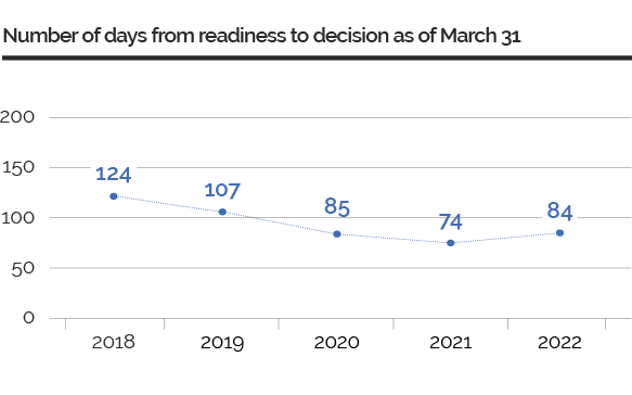 Graph showing the number of days from readiness to decision