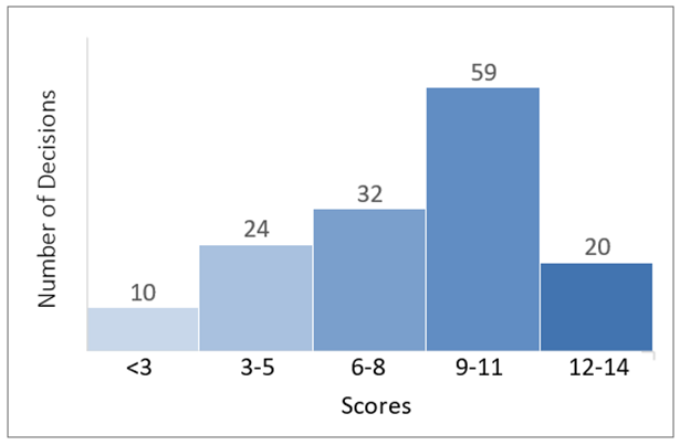 Chart showing the range of decisions scores.