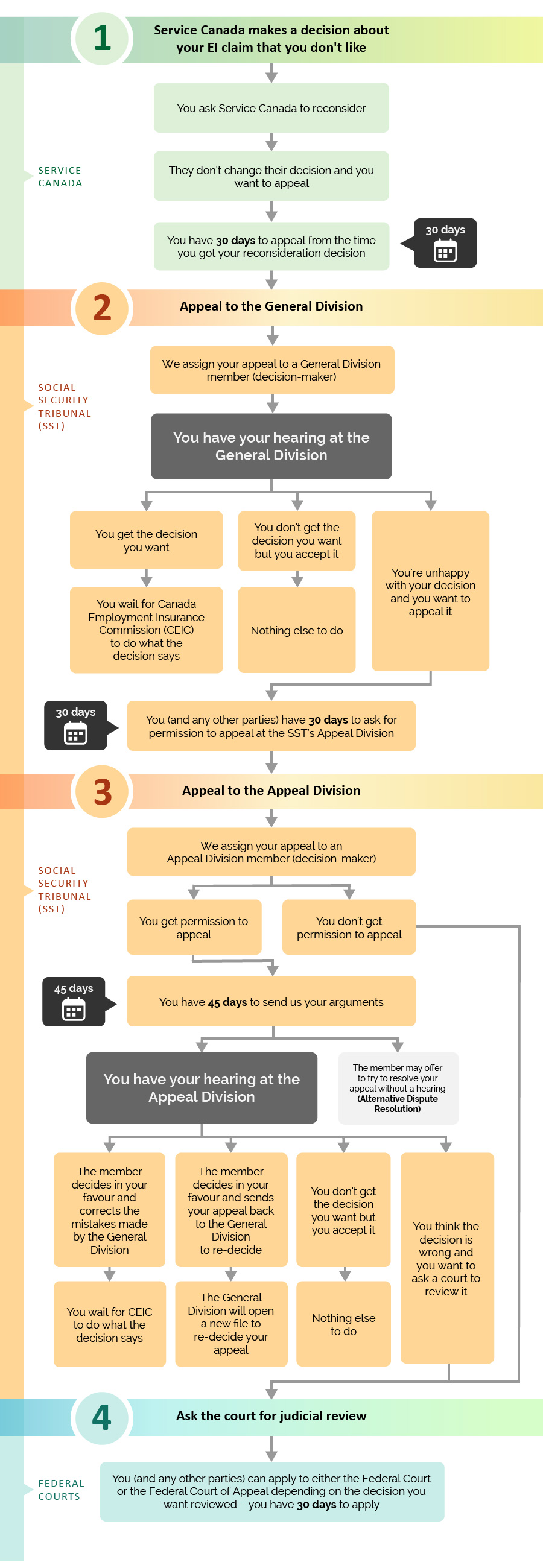Infographic - Your Employment Insurance (EI) appeal at a glance - Text version follows.