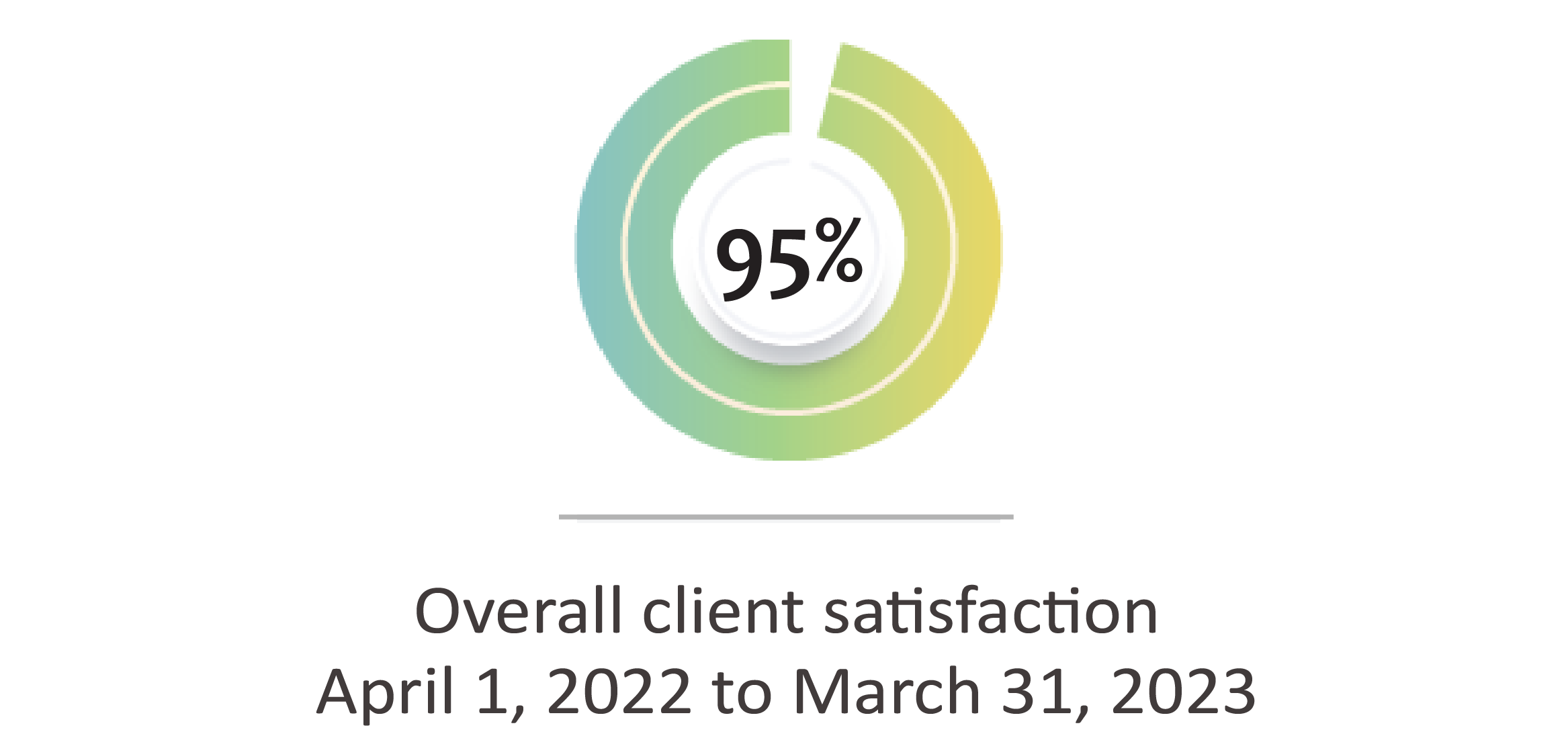 Overall client satisfaction - April 1, 2022 to March 31, 2023: 95%