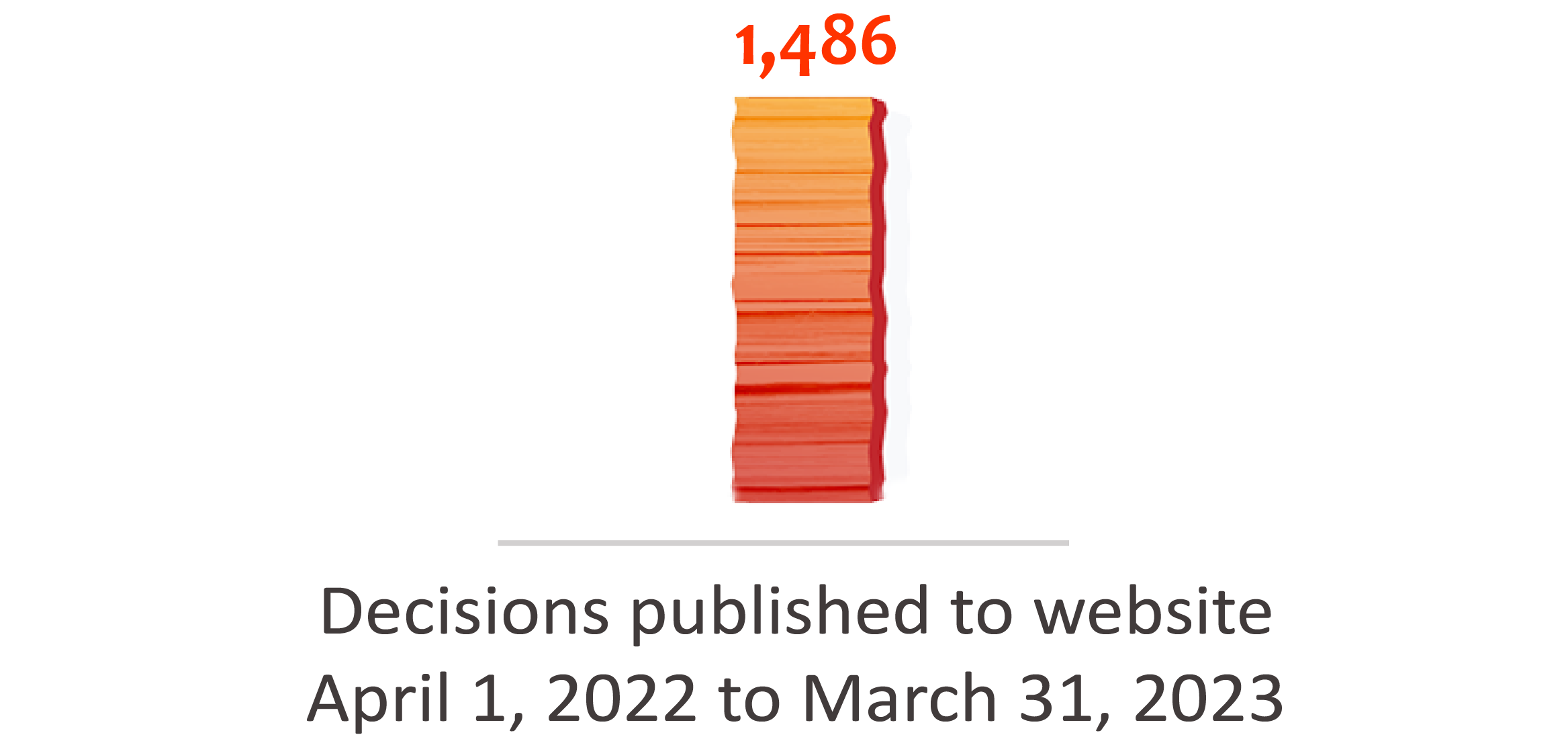 Decisions published to website - April 1, 2022 to March 31, 2023: 1,486