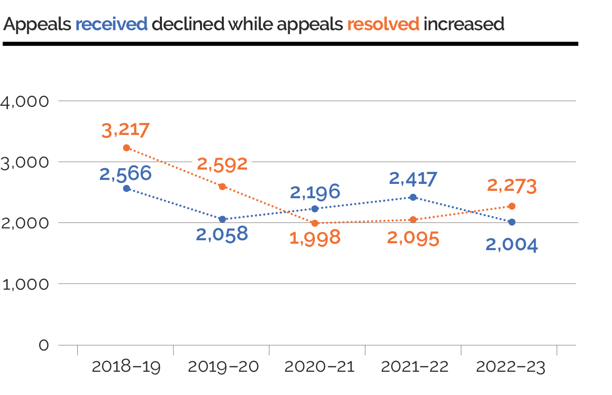 Appeals received declined while appeals resolved increased