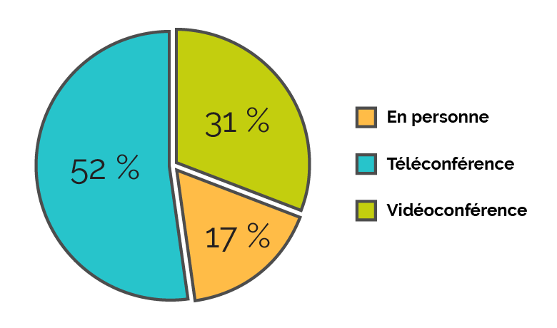 Diagramme circulaire — "Modes d’audience"