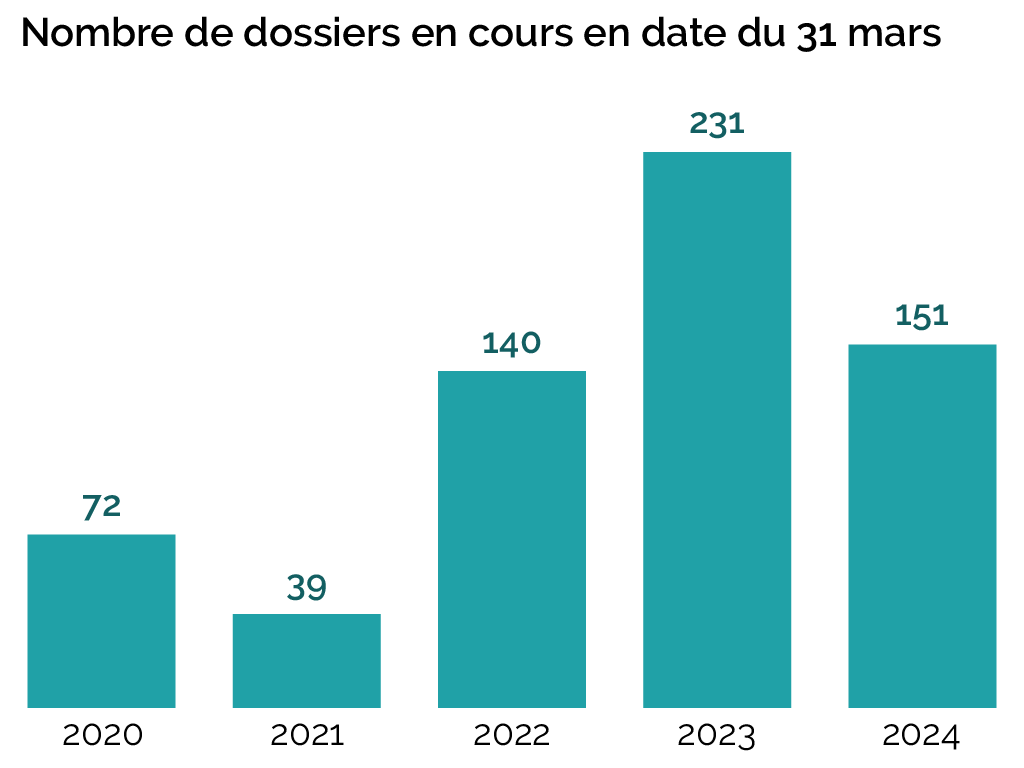 Nombre de dossiers en cours