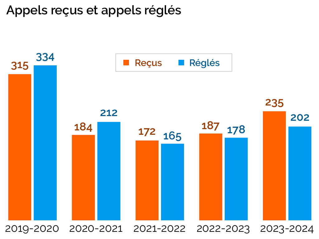 Appels reçus et appels réglés