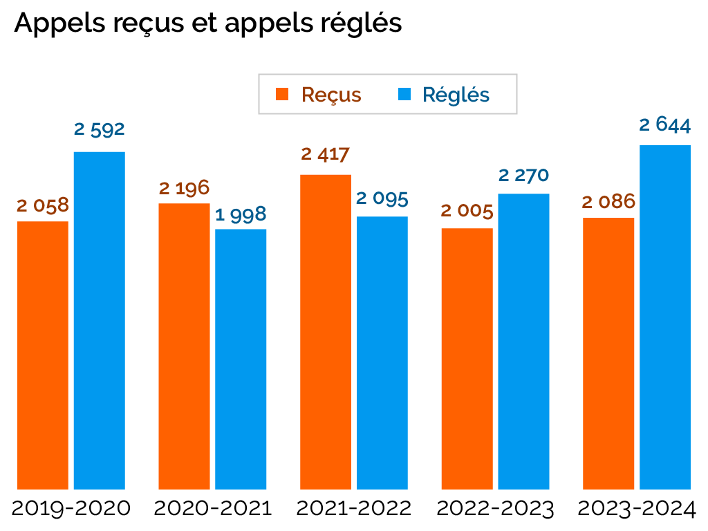 Appels reçus et appels réglés