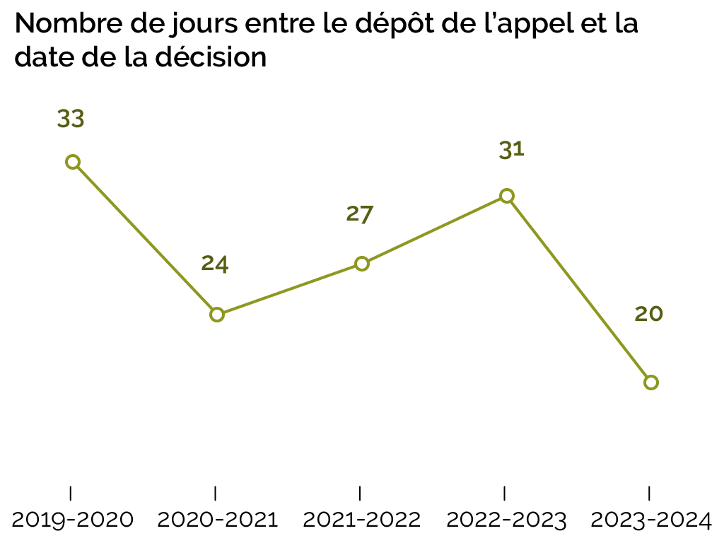 Nombre de jours entre le dépôt de l’appel et la date de la décision