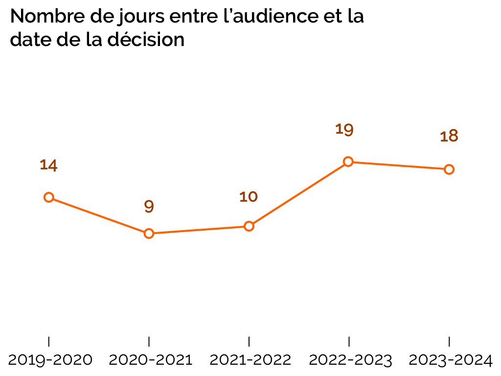 Nombre de jours entre l’audience et la date de la décision