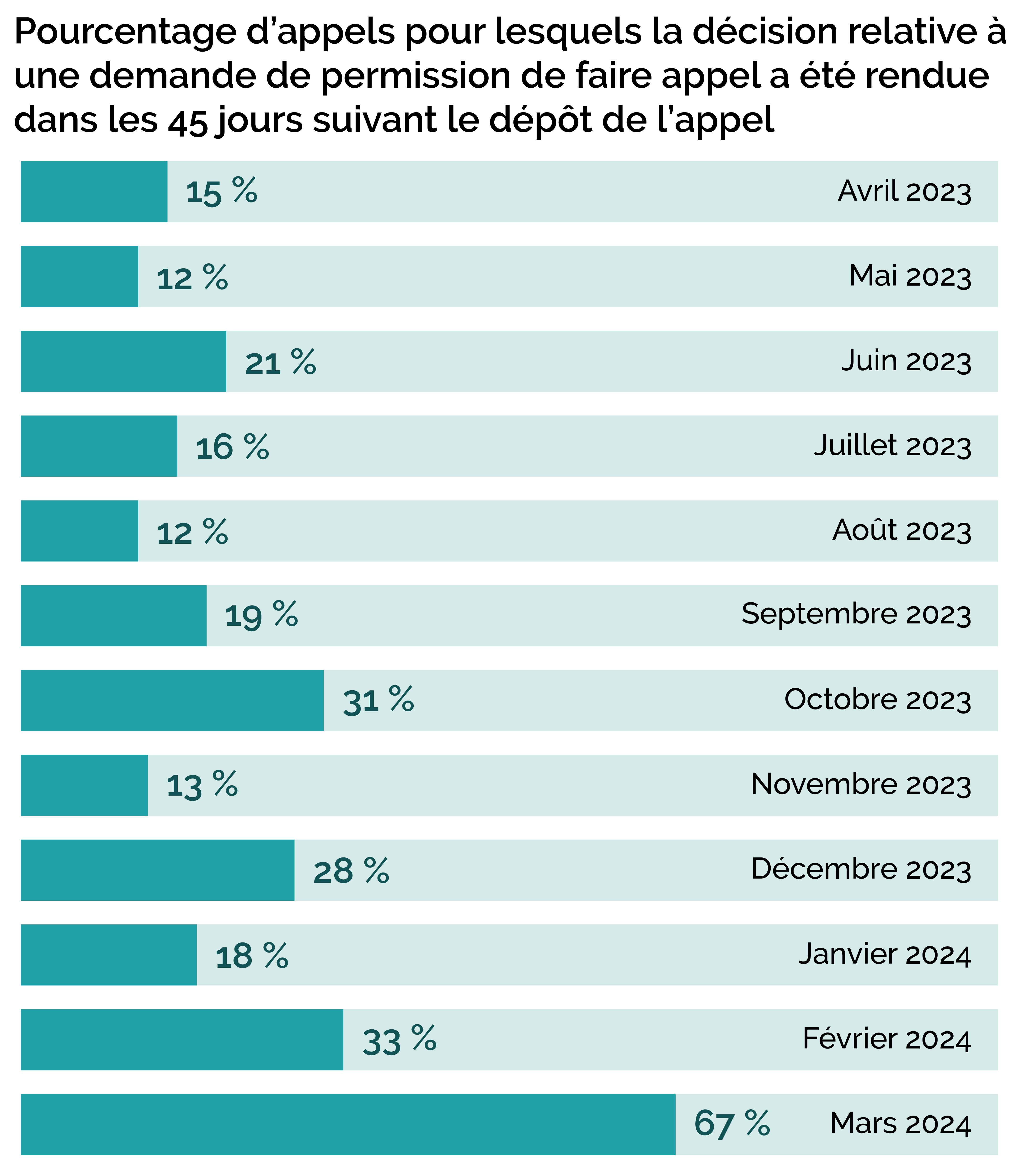 Pourcentage d’appels avec décision de permission faire appel rendue dans les 45 jours suivant dépôt