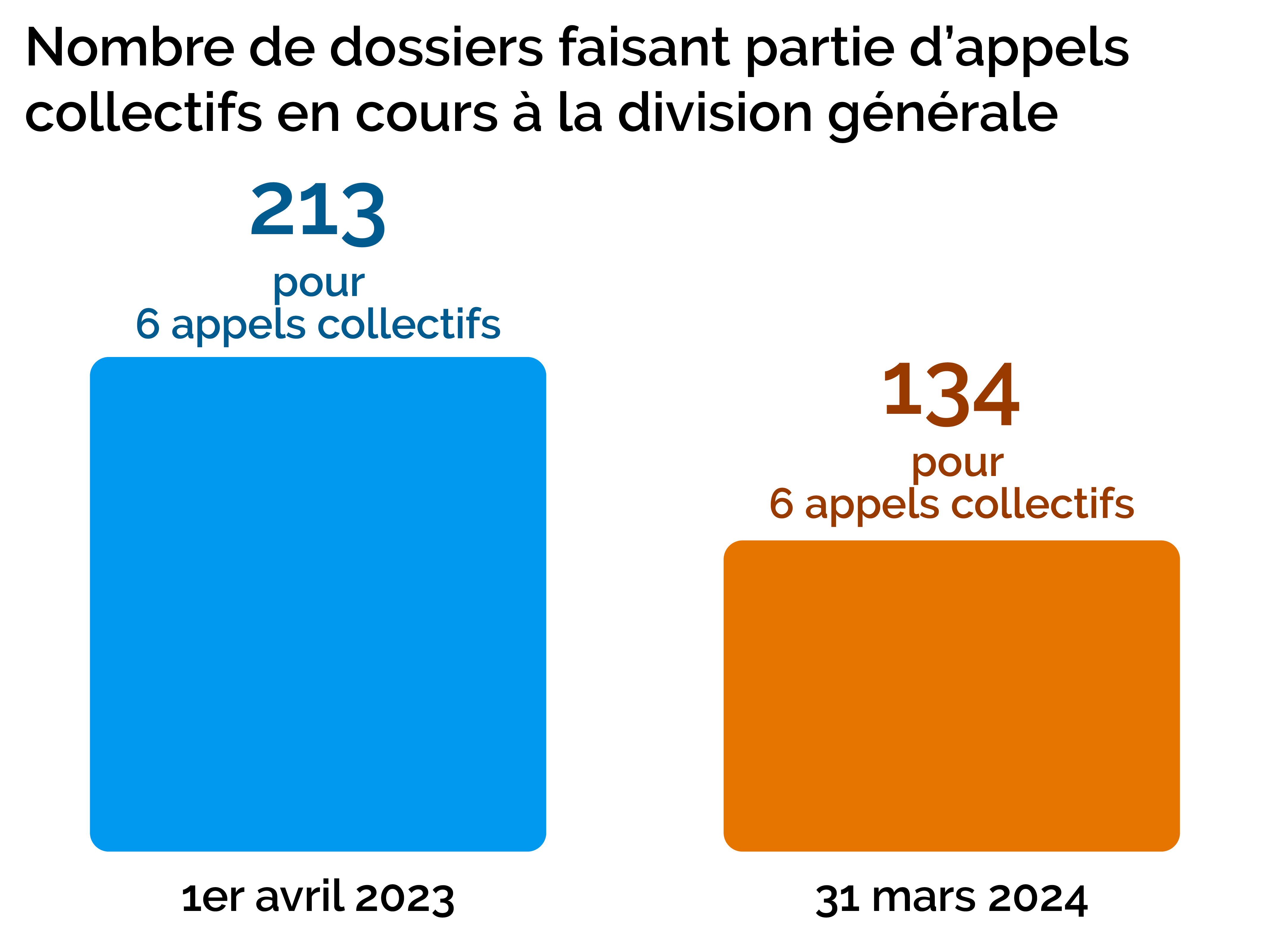 Nombre d’appels collectifs en cours à la division générale