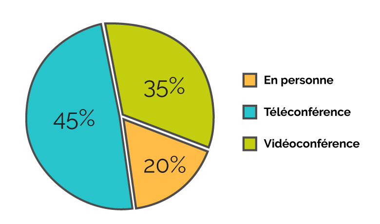 Modes d’audience
