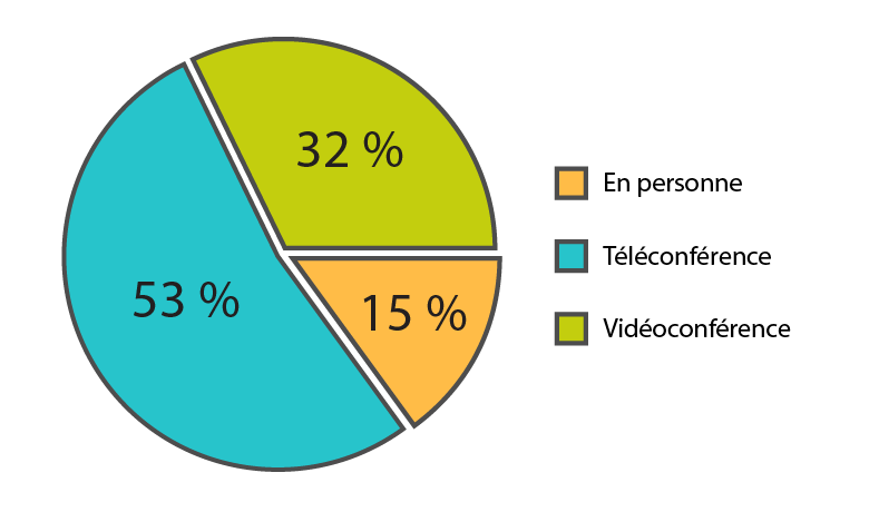 Types d'audiences