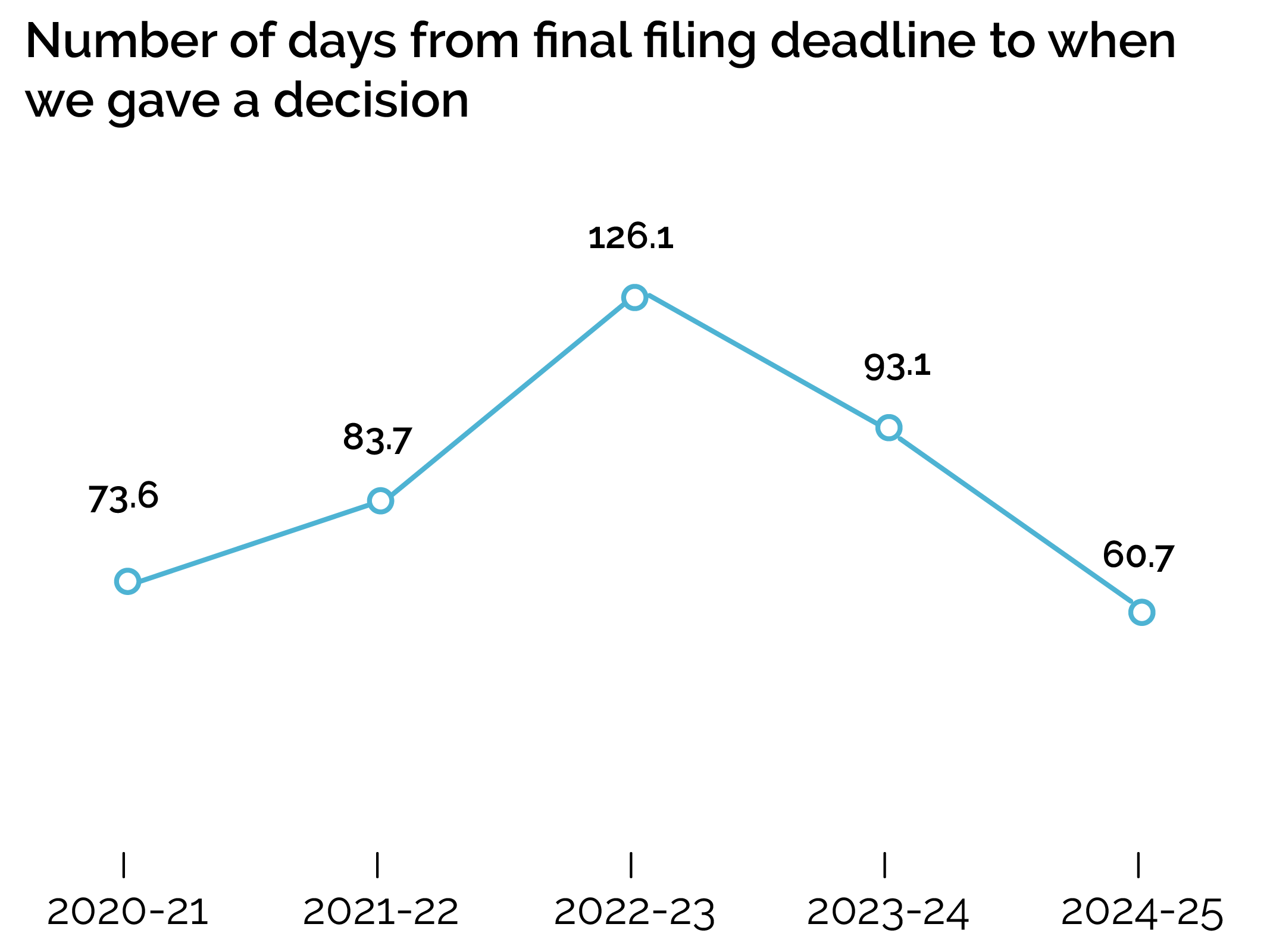 Number of days from filing deadline to when we gave a decision
