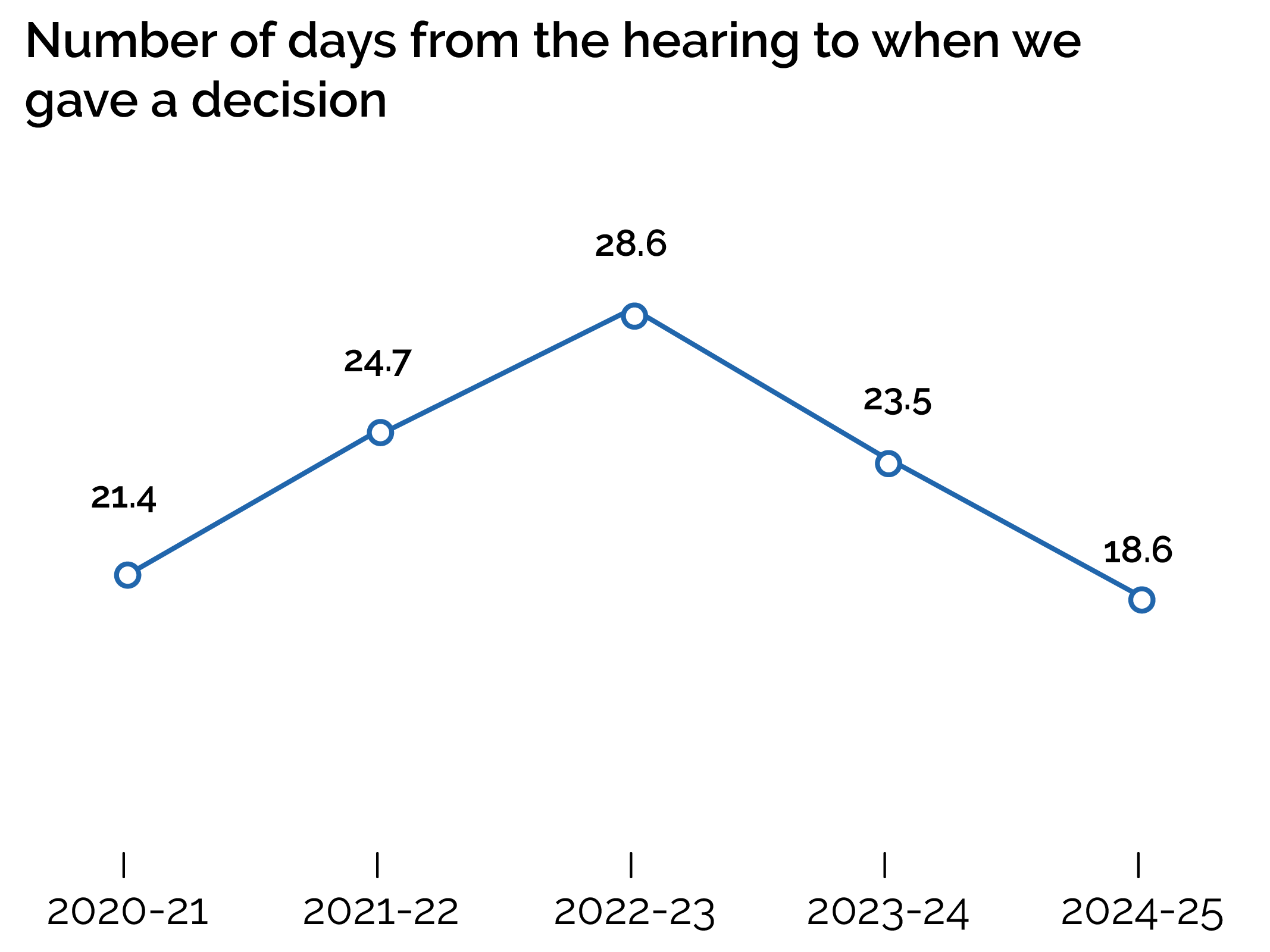 Number of days from the hearing to when we gave a decision