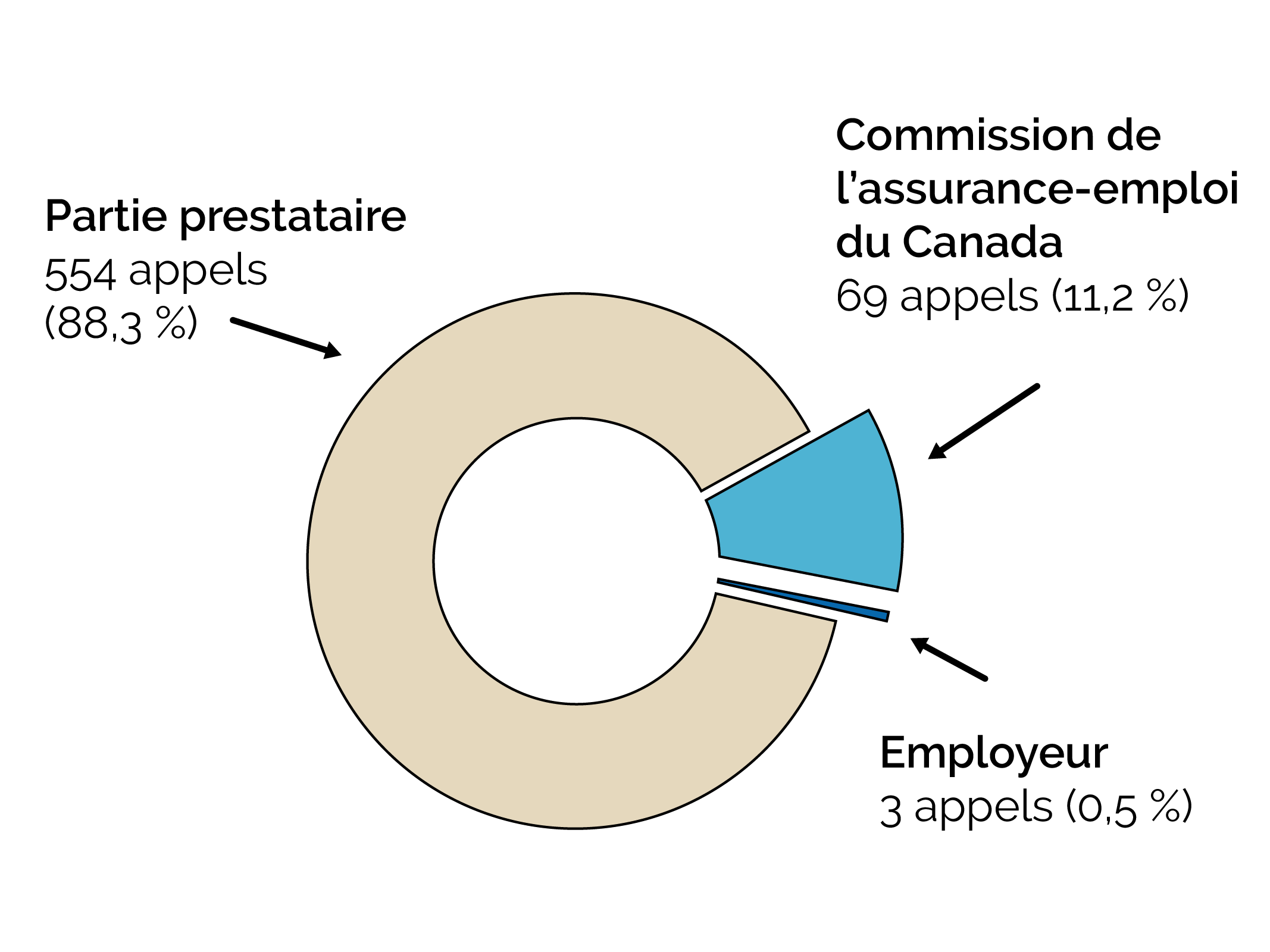 Provenance de l’appel-daae