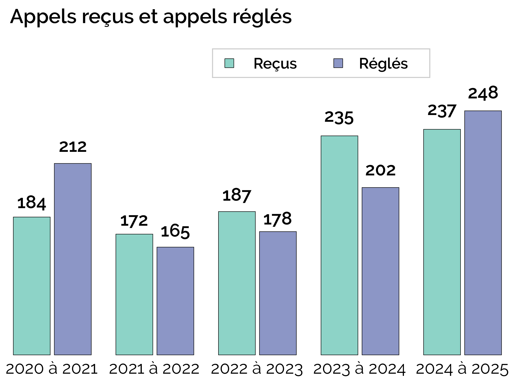 Appels reçus et appels réglés-dasr