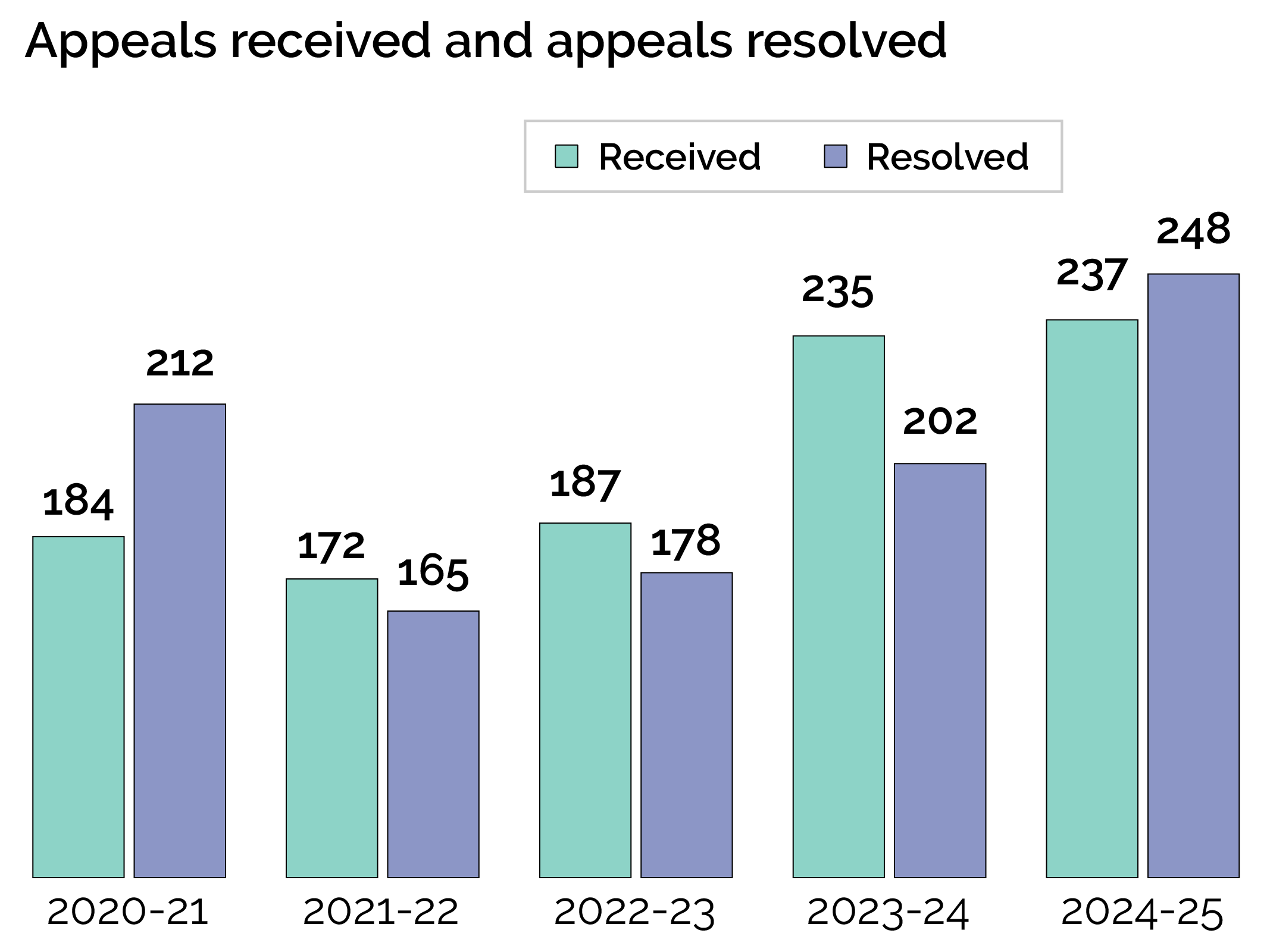 Appeals received and appeals resolved-ADIS