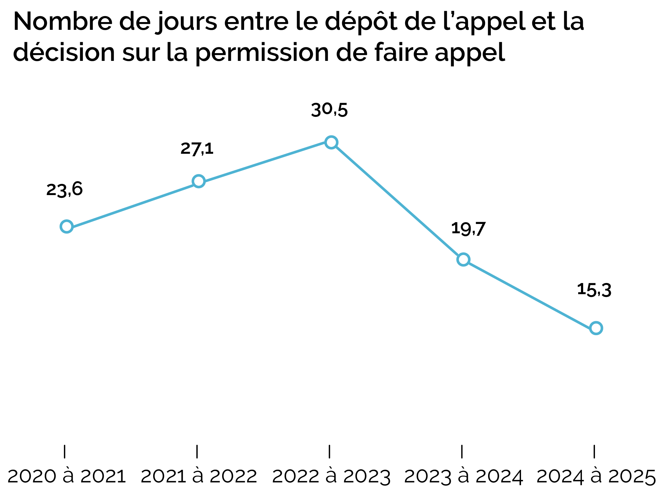 Nombre de jours entre le dépôt de l’appel et la décision sur la permission de faire appel