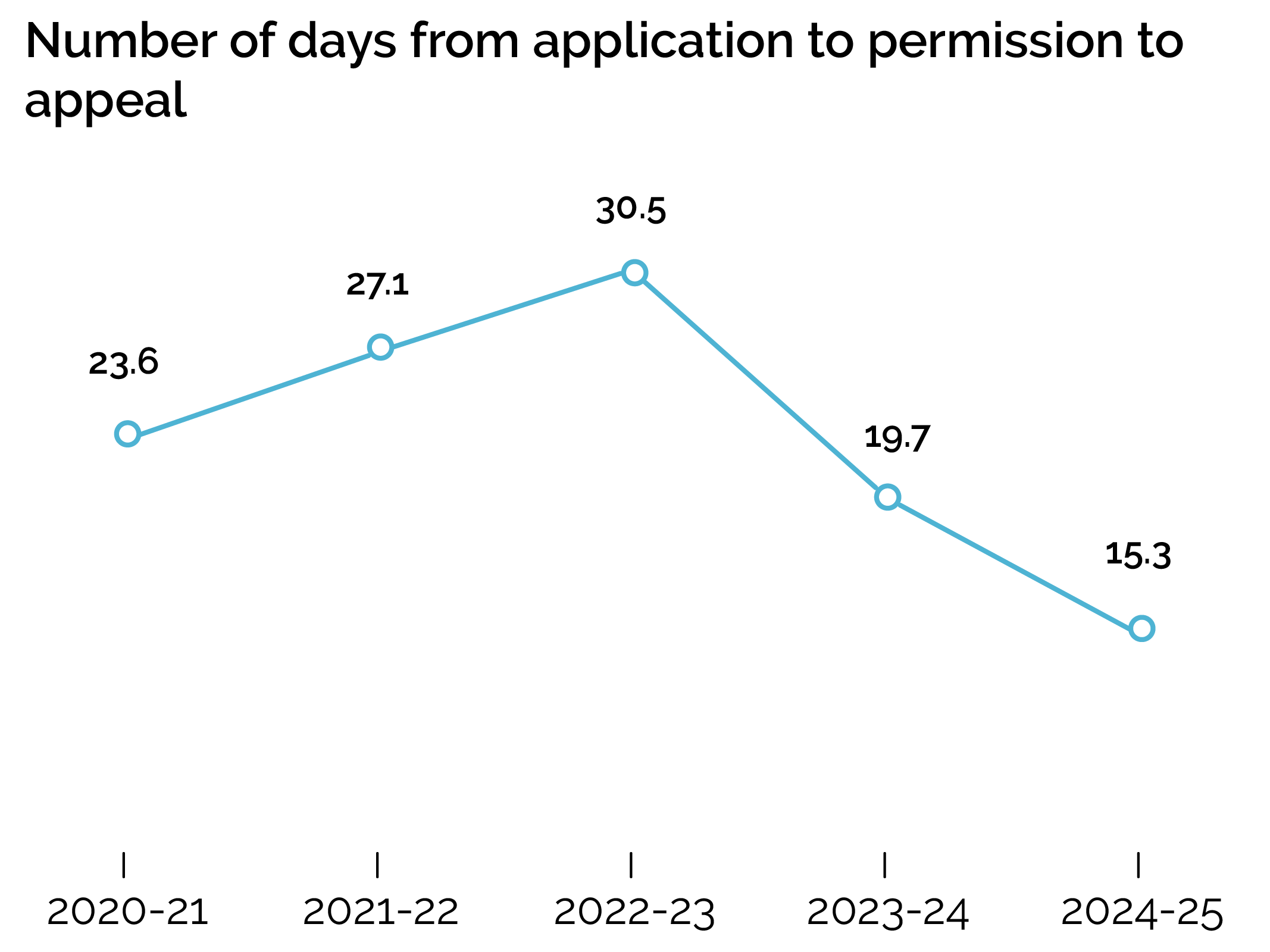 Number of days from application to permission to appeal