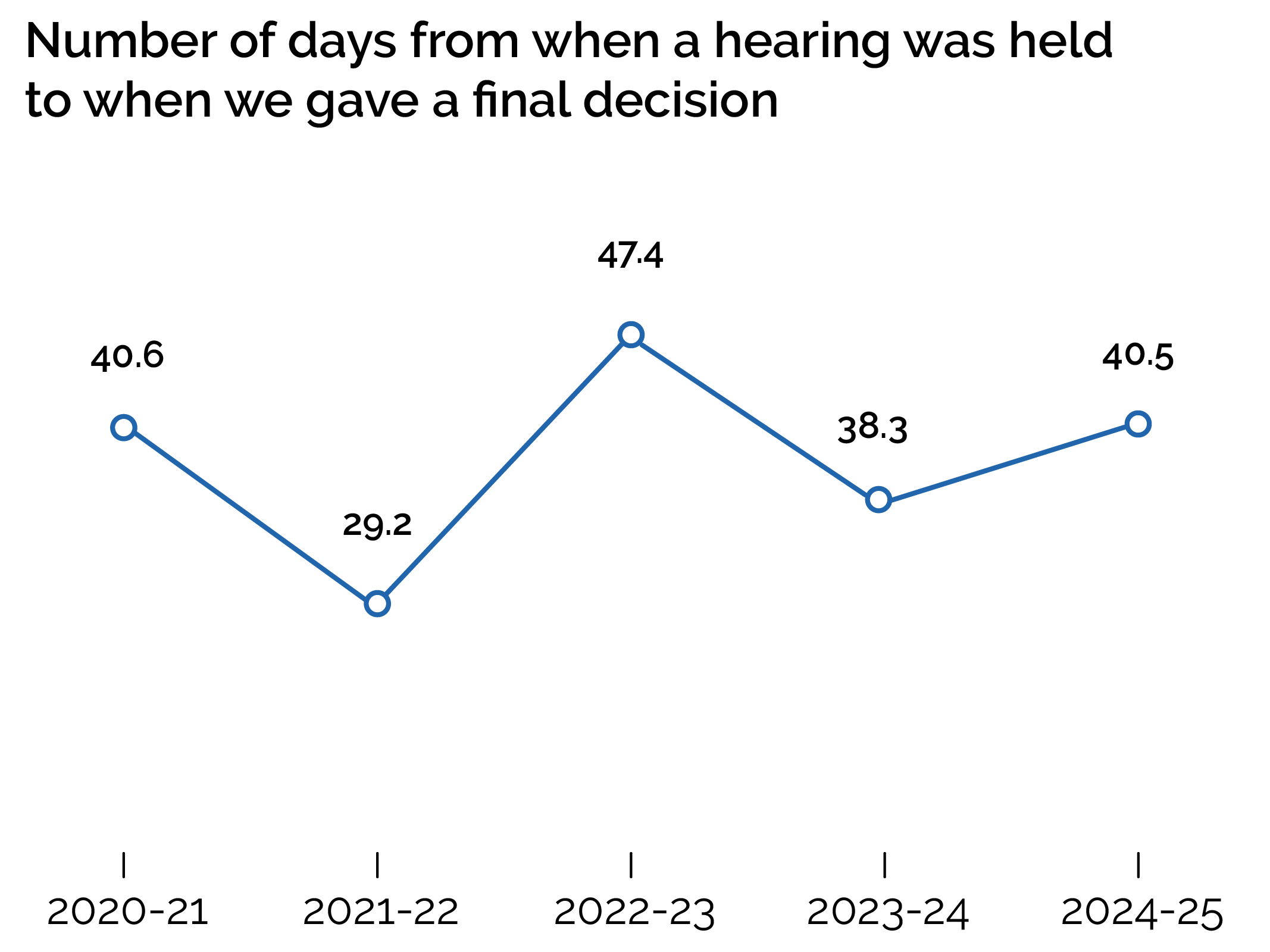 Number of days from when a hearing was held to when we gave a final decision