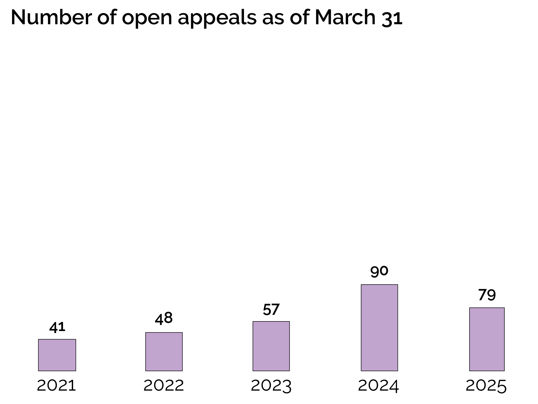 Number of ope appeals-ADIS