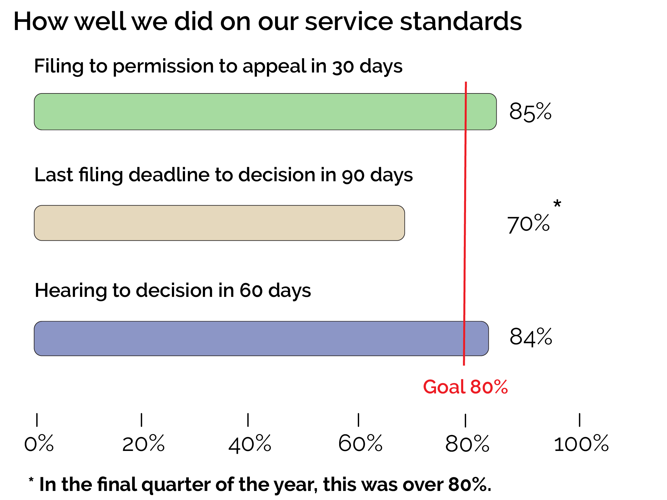 how well we did on our service standard appeal division processing time