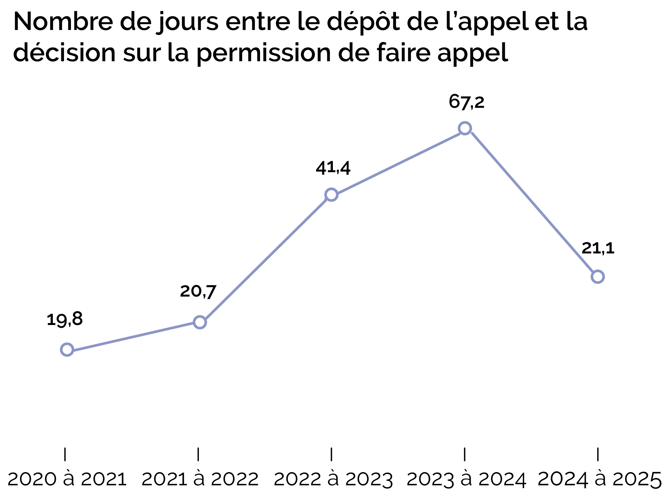 Nombre de jours entre le dépôt de l’appel et la décision sur la permission de faire appel-daae