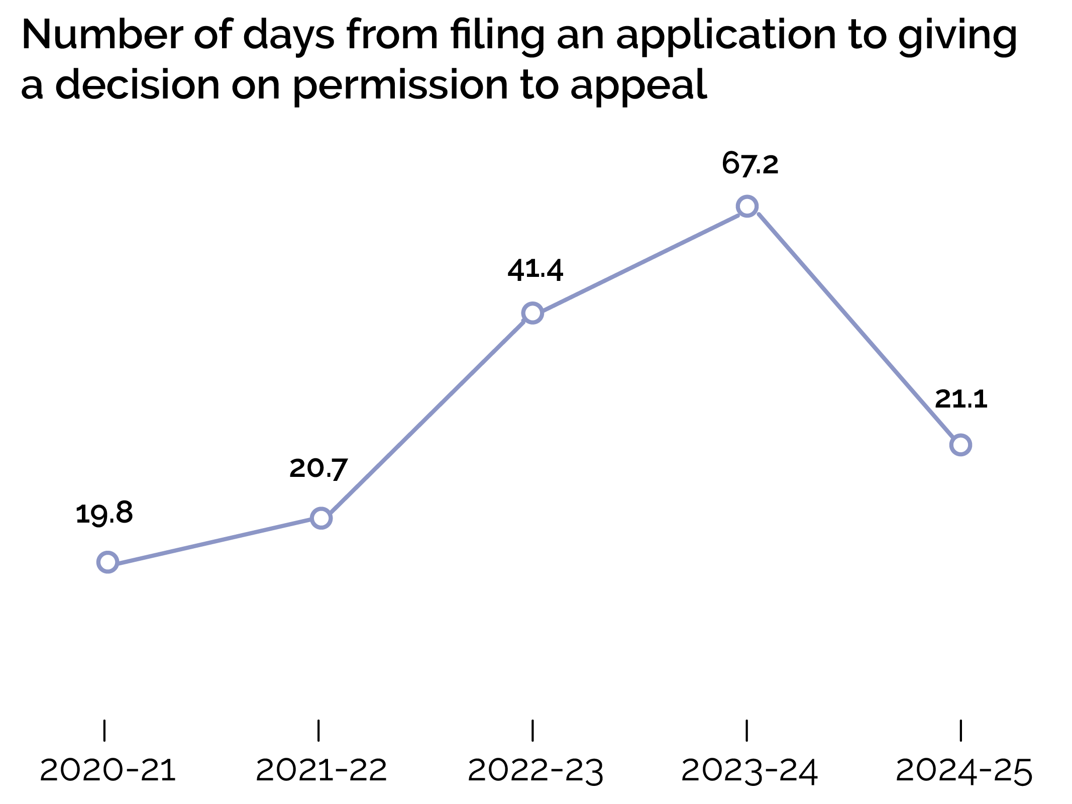Number of days from filing an application to giving a decision on permission to appeal-ADEI