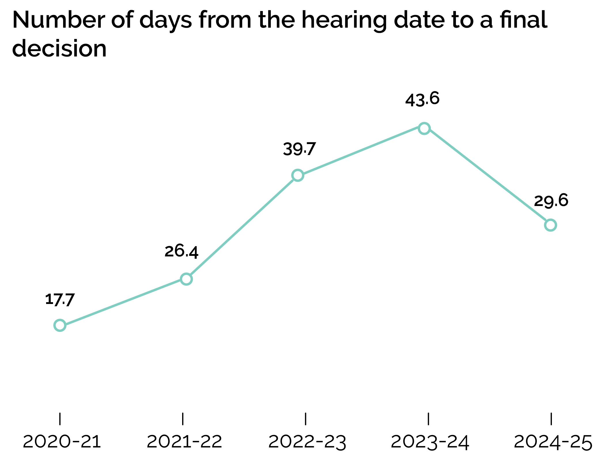 Number of days from the hearing date to a final decision-ADEI