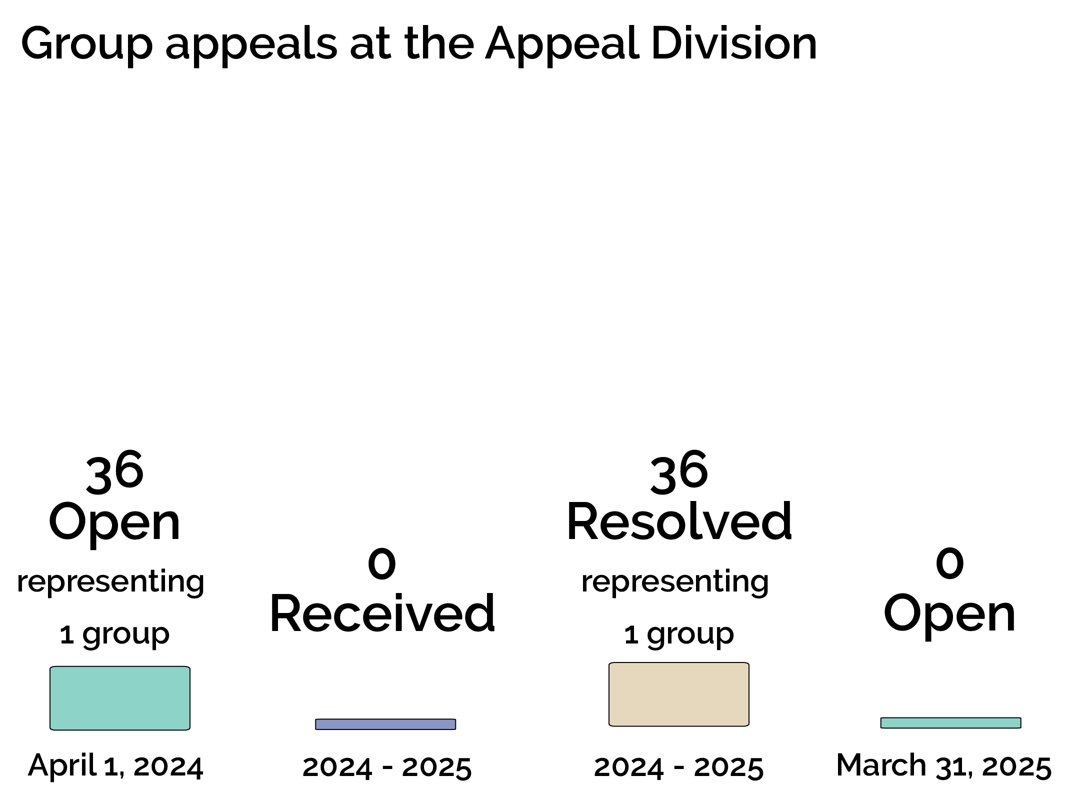 Number of open group appeals at the Appeal Division