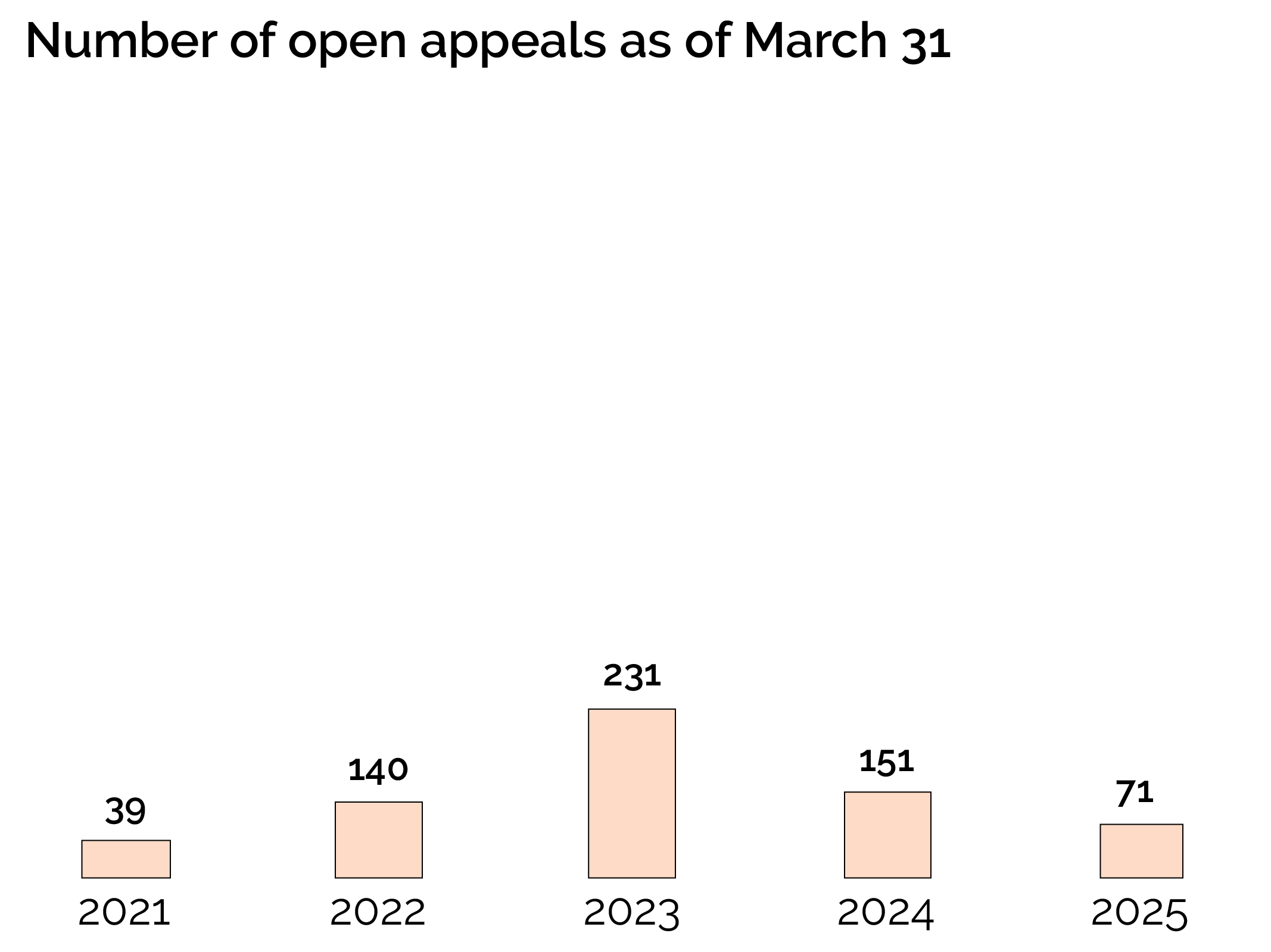 Number of open appeals-ADEI