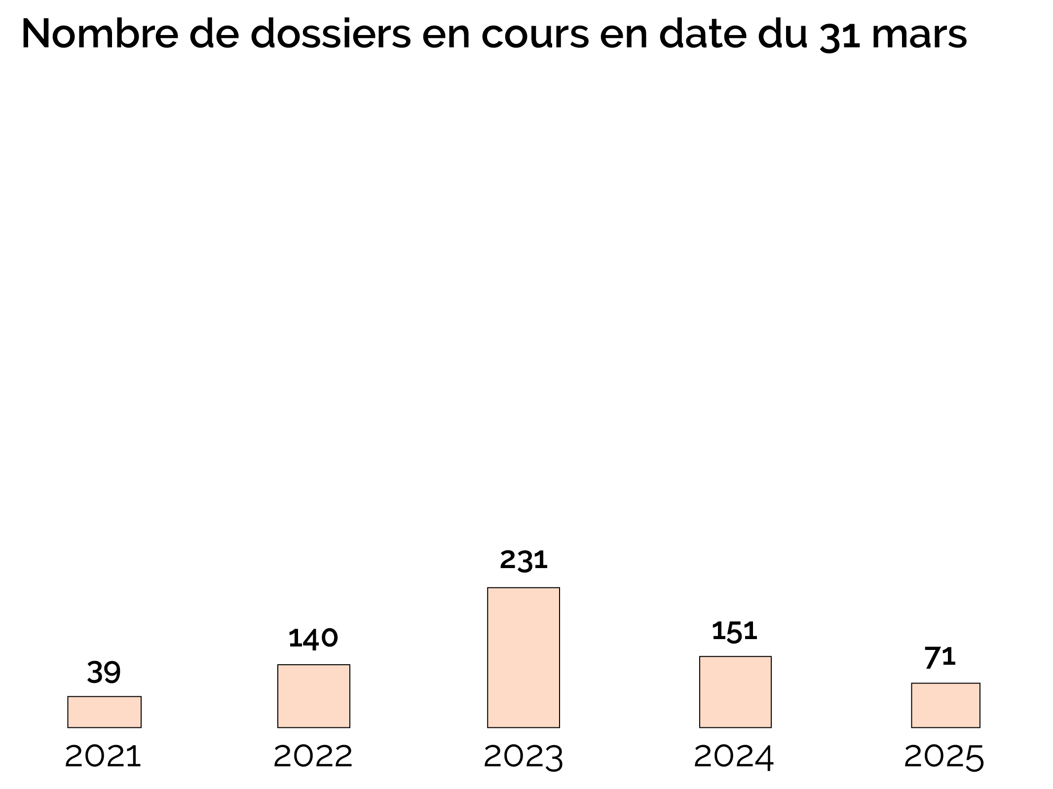 Nombre de dossiers en cours en date du 31 mars-daae