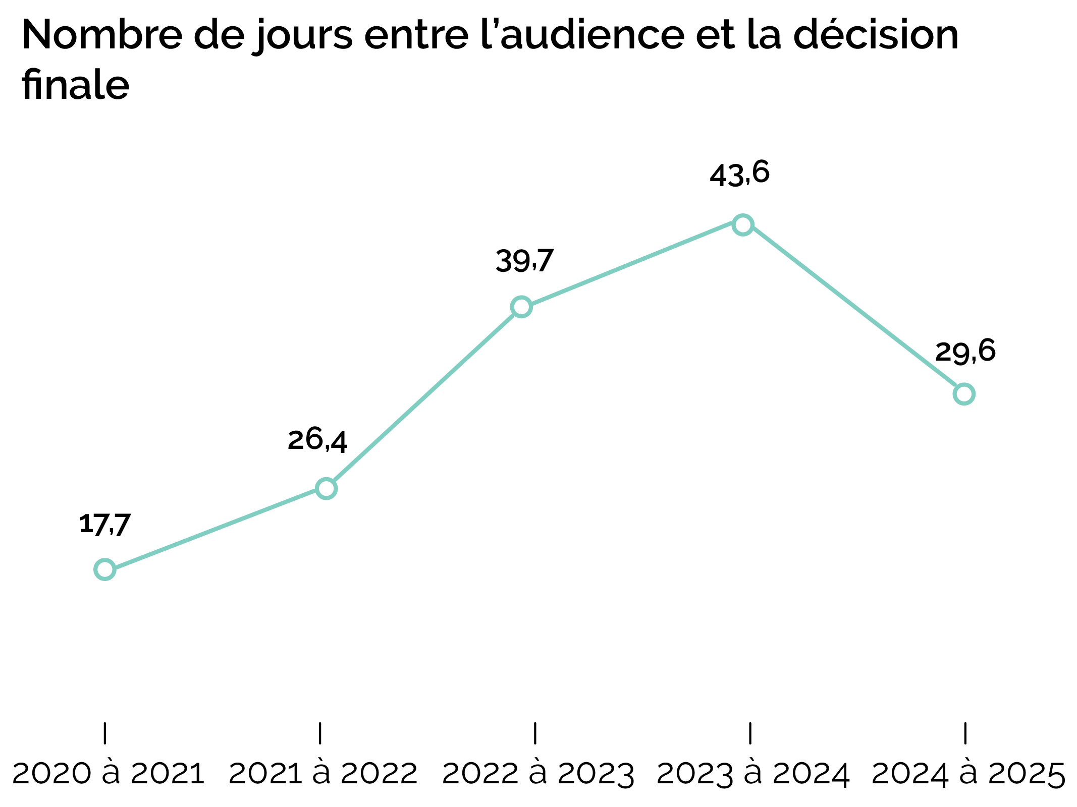 Nombre de jours entre l’audience et la décision finale-daae