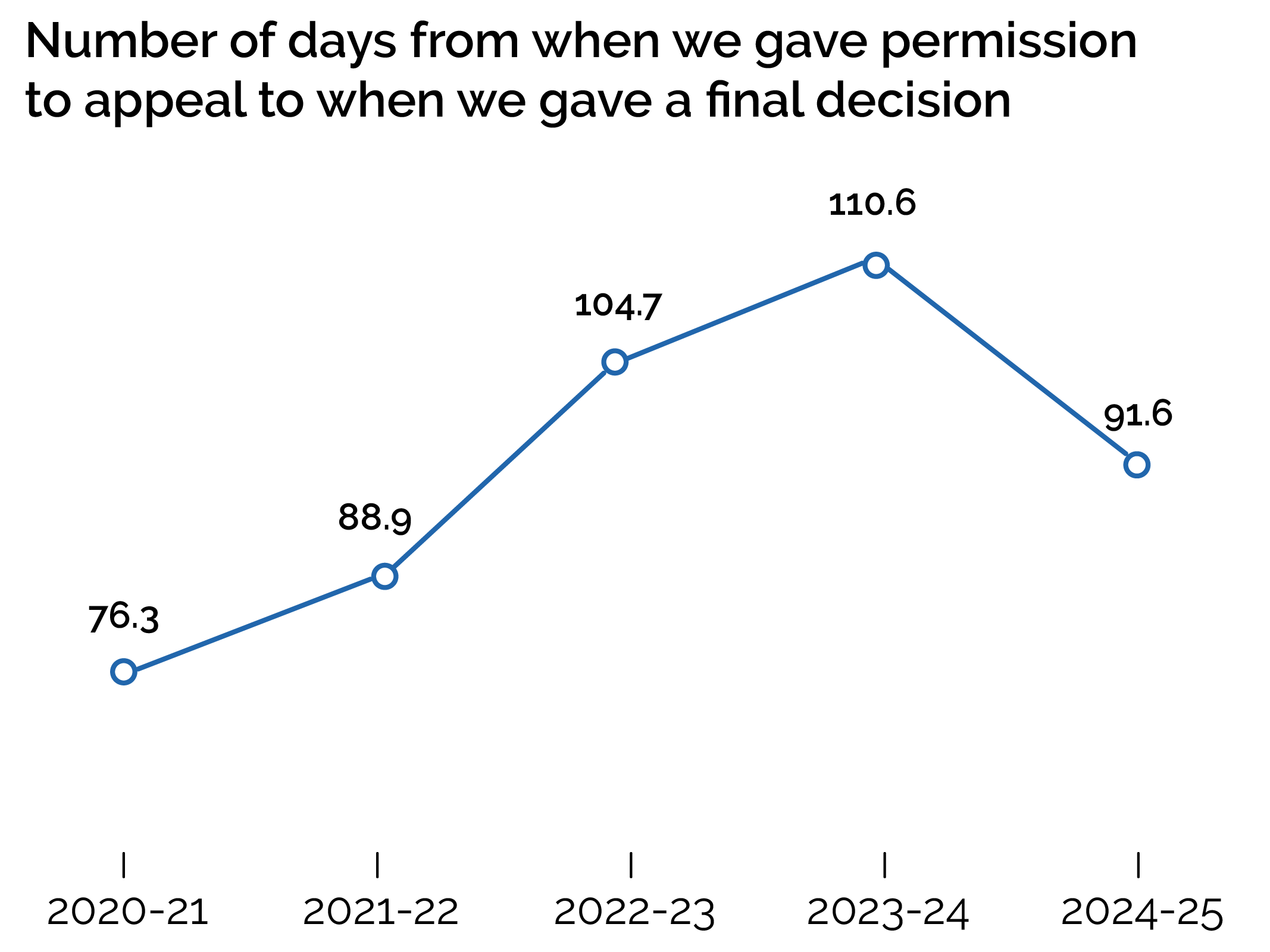 Number of days from when we gave permission to appeal to when we gave a final decision-ADEI