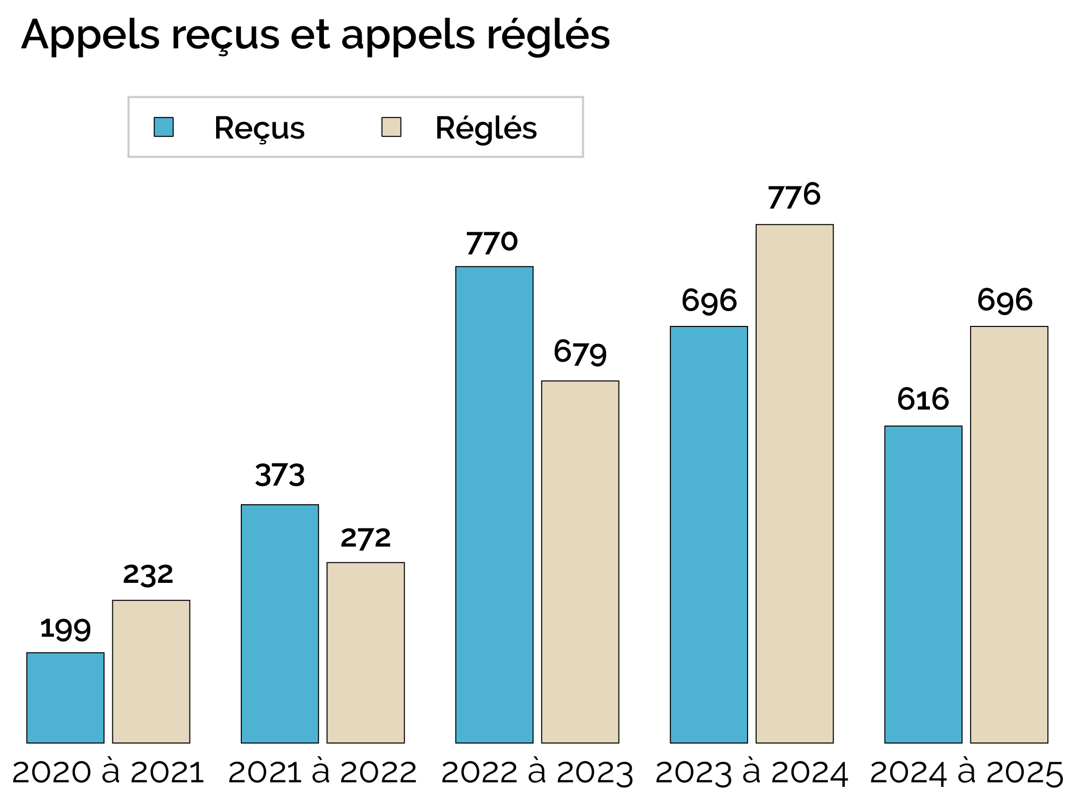Appels reçus et appels réglés -daae