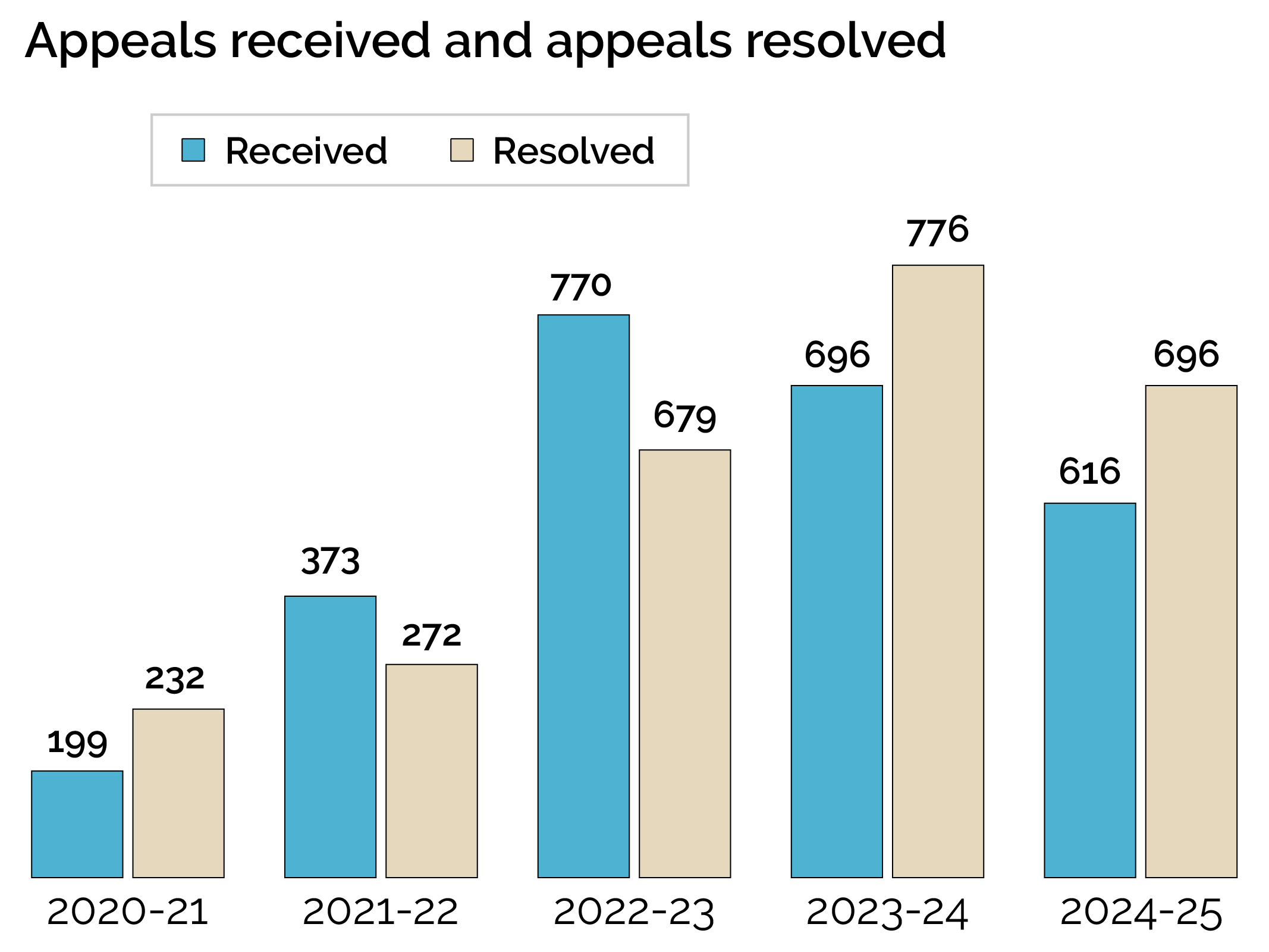 Appeals received and appeals resolved-ADEI