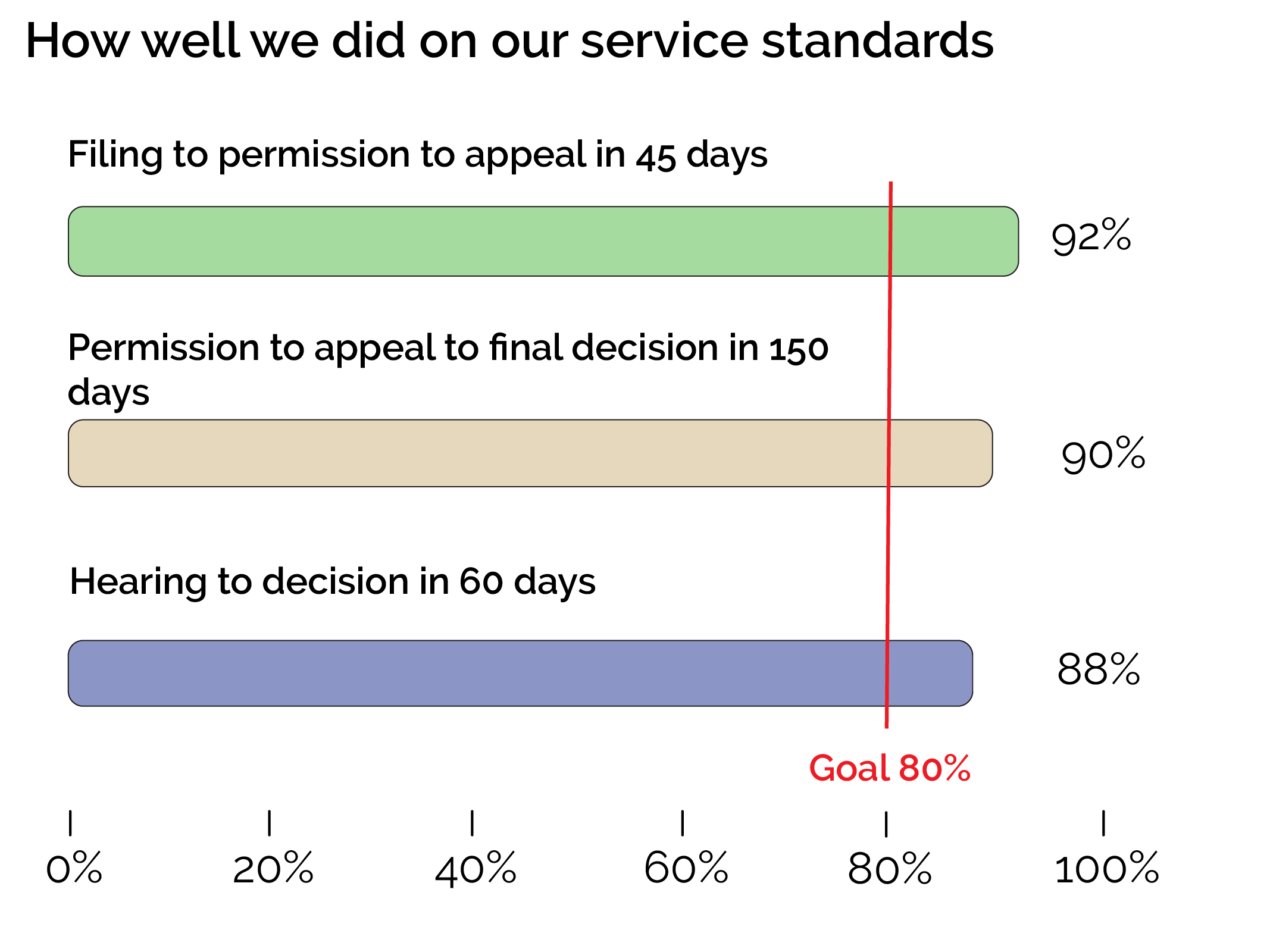 How well we did on our service standards-ADEI